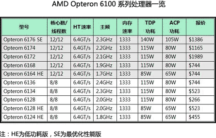AMD Opteron 6100 ϵдһ